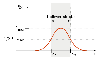 tl_files/bk/gfx/pix/360px-Halbwertsbreite.svg.png